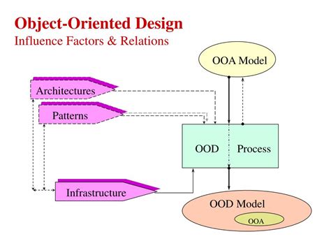 Ppt Object Oriented Design Powerpoint Presentation Free Download