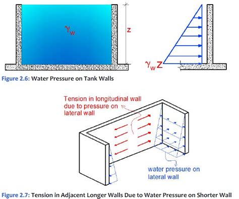 Structural Design Of Swimming Pools And Underground Water Tanks