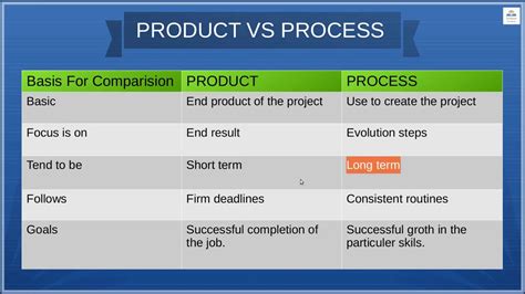 Difference Between Product And Process Youtube