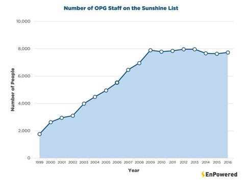 Ontario Sunshine List Opg - Sunshine list: Ontario's $100,000 club 