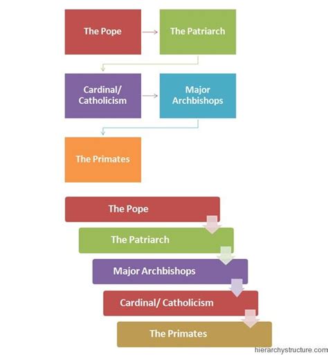 Catholic Religious Hierarchy Jobs Hierarchy Pinterest Priest