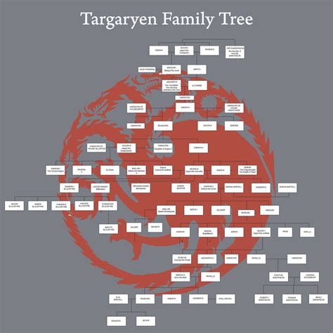Did you know that house baratheon is a direct line from the targaryen family? Targaryen Stammbaum Aemon