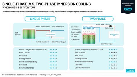 Single Phase Vs Two Phase Immersion Cooling Immersion Cooling
