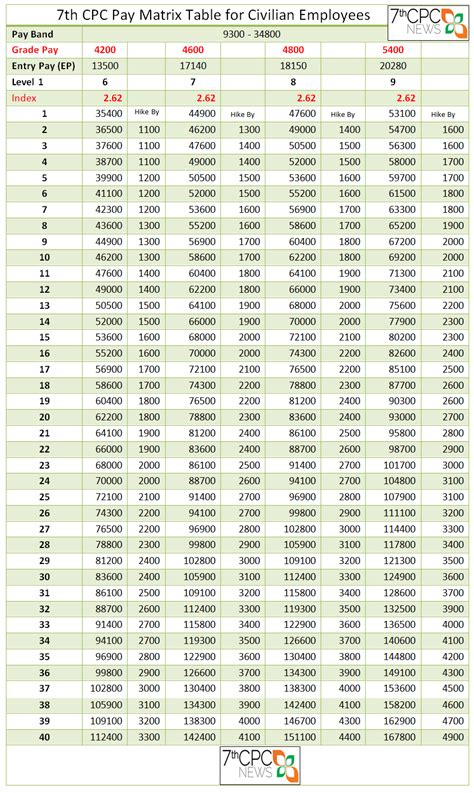 Pay Commission Pay Scale Chart Th Cpc Pay Matrix Table Level To Central Government