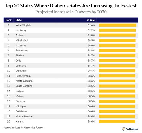 Cites And States With The Highest Diabetes Rates Diabetes Statistics By State Percent Of