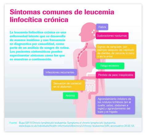 Molti tipi di leucemia possono essere curati, altri possono essere controllati Síntomas - Leucemia Lifocítica Crónica | Oncología | Pinterest