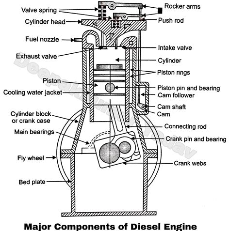 Diesel Engine Parts And Its Function