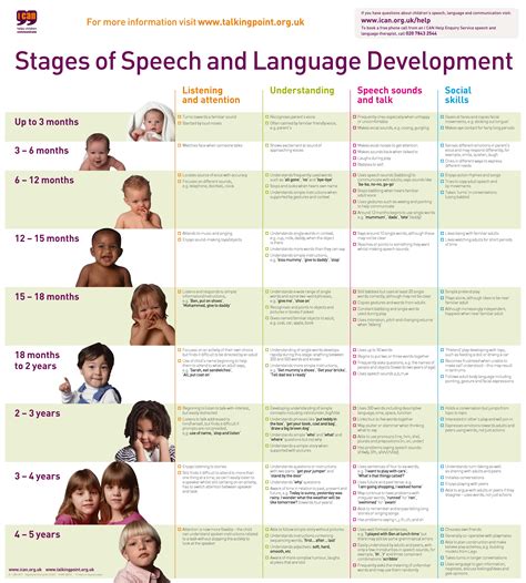 Stages Of Speech And Language Development Chart001 Pdfashx 6385×7094