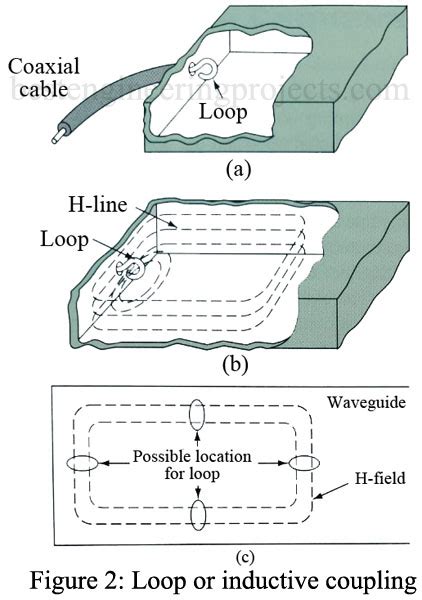 coupling waveguide energy engineering projects