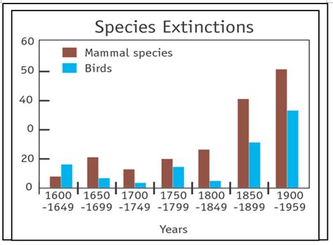 Land Use Change Climate Change And Biodiversity