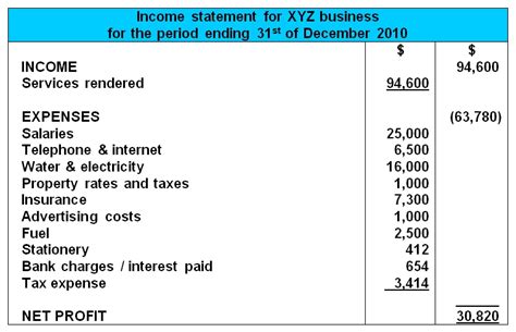 Income statement or profit and loss account an income statement is also known as a profit and loss account, statement of income or statement of an income statement shows the profitability of a company for a specified time interval as mentioned in the heading. Four Types of Financial Statements: Definition, Examples ...
