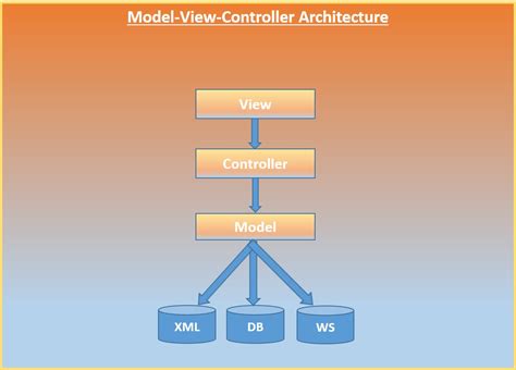 How The Model View Controller Architecture Works Mvc Vrogue Co