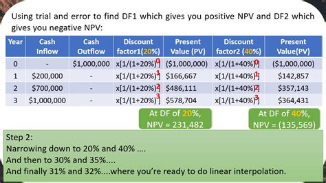 Trial And Error Method Of Calculating IRR YouTube