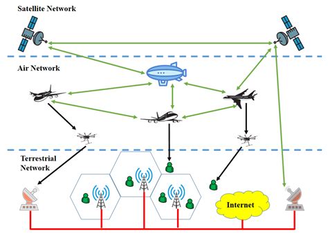 Sensors Free Full Text Hybrid Satellite Terrestrial Networks Toward 6g Key Technologies And