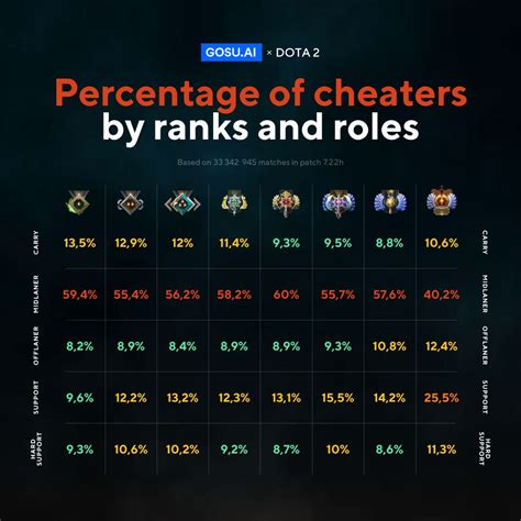 Cheatcodes.com has all you need to win every game you play! Dota2 Cheaters - Percentage by Ranks and Roles | GOSU.AI