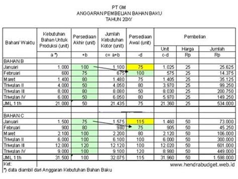 Contoh Soal Anggaran Perusahaan Beserta Jawabannya - Peranti Guru