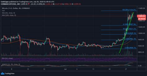 View ethereum (eth) price charts in usd and other currencies including real time and historical prices, technical indicators, analysis tools, and other cryptocurrency info at goldprice.org. Ethereum Price Forecast: ETH/USD Symmetrical Triangle ...