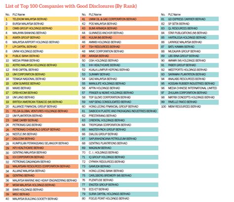 About 3668 of finance in malaysia. Top 100 Companies by Ranking | MSWG Malaysia