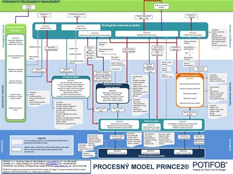 Detailed Prince2 Process Model