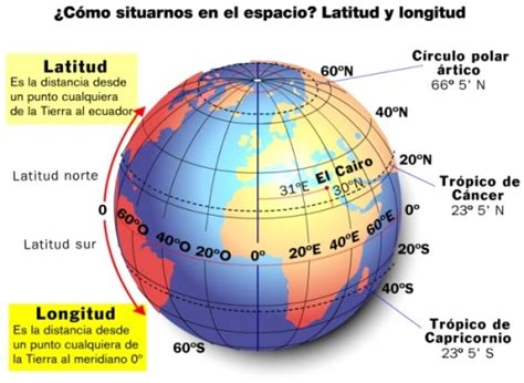 La latitud de un punto dado es el ángulo formado por el arco del meridiano entre el ecuador y el rayo terrestre que pasa por este punto. Conociendo las latitudes y longitudes - Te interesa saber