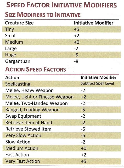Which damage types are the most resisted, and which are the least resisted in dnd 5e? Fine! I Wrote About Speed Factor Initiative in D&D 5E ...