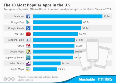 Top charts ranking for the app store for iphone apps. Chart: The 10 Most Popular Apps in the U.S. | Statista