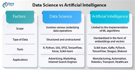 Data Science Vs Artificial Intelligence Eliminate Your Doubts Dataflair