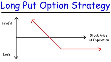 Long Put Options Trading Strategy Youtube
