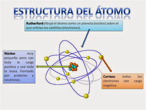 La Estructura Del Atomo Mapa Conceptual 2020 Idea E I