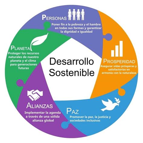 Desarrollo Sostenible Mind Map