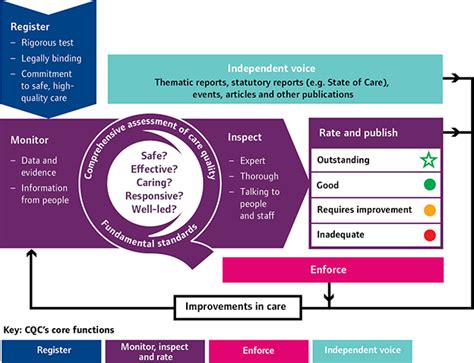 How The Guidance Fits With Cqcs Operating Model Care Quality Commission