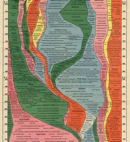 6 Infographic 4000 Years Of Human History Captured In One Retro