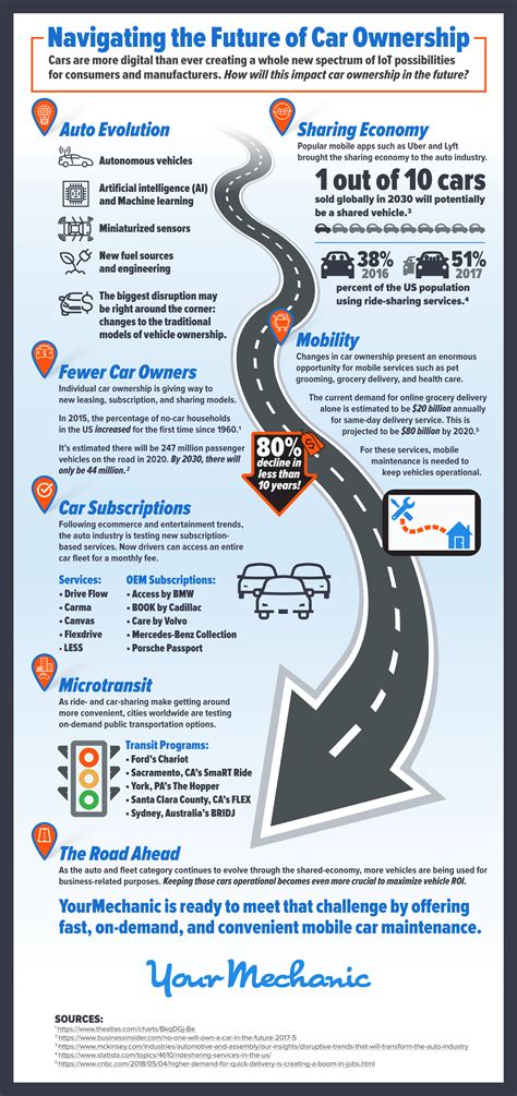 The Future Of Car Ownership Yourmechanic Advice