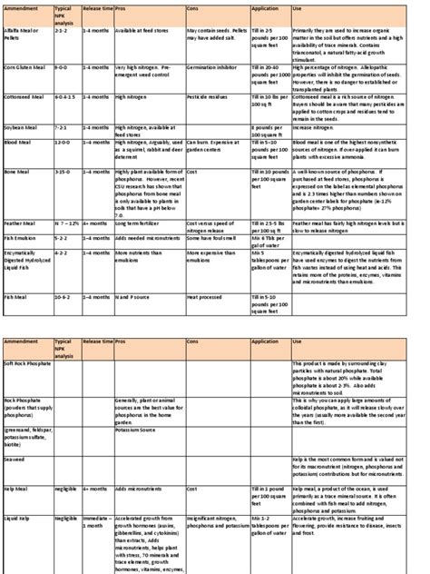 Phosphorus (p) management strategies vary according type of dominant cations present in soil. organic fertilizers.pdf | Phosphorus | Fertilizer