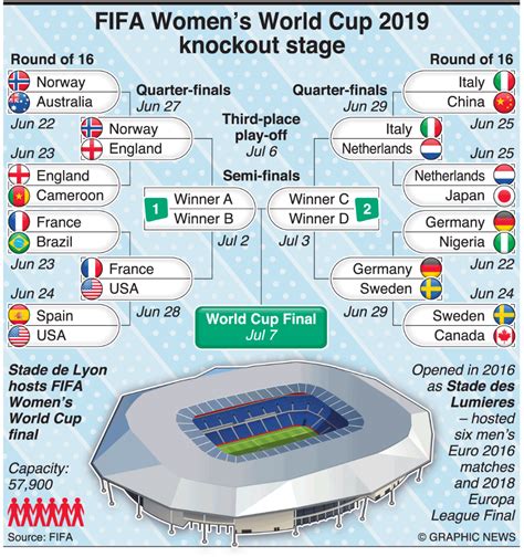 SOCCER FIFA Womens World Cup Knockout Stage Infographic Soccer Fifa