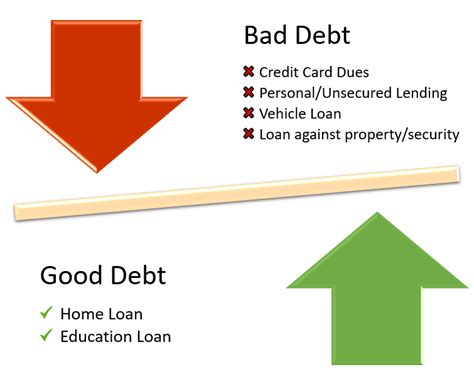 Types Of Debt Good Debt Vs Bad Debt Yadnya Investment Academy