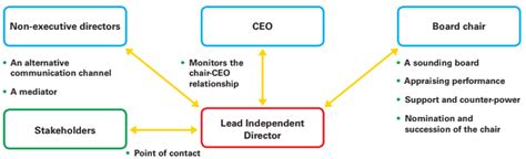 The Role Of The Lead Independent Director