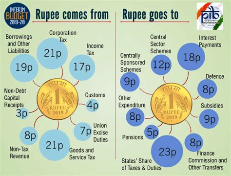 Download budget 2021 pdf in hindi and english. Interim Budget 2019-20 - Key Points of the Indian Budget ...