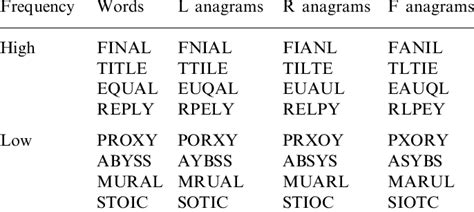 Examples Of Word And Anagram Stimuli From Experiment 1 Download Table
