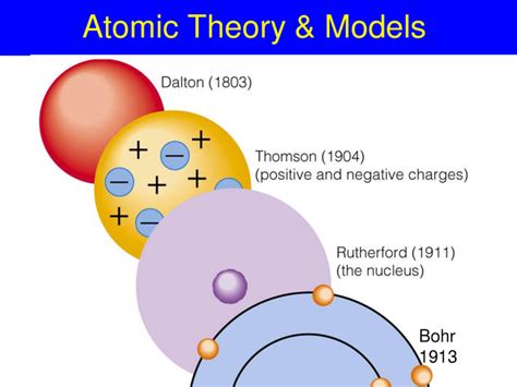 Evolution Of The Atomic Structure Timeline Timetoast