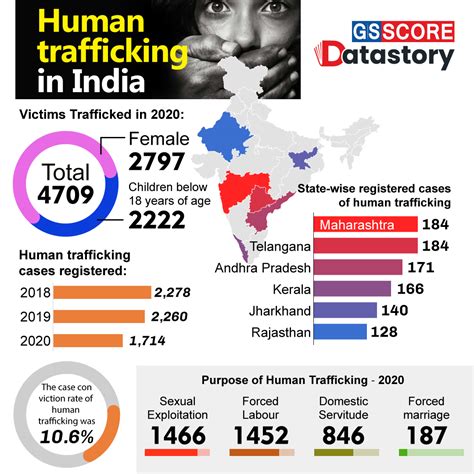 Data Story Human Trafficking In India Gs Score