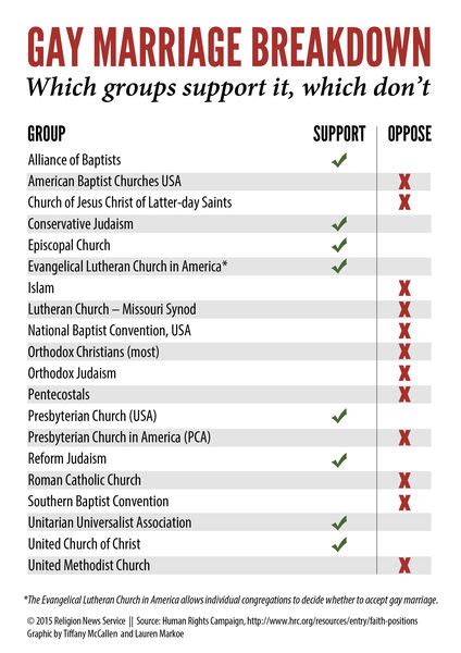Presbyterians S Ok Solidifies Gay Marriage Support Among Mainline Protestants Faith