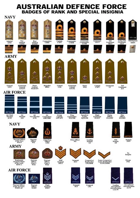 Resultado De Imagen Para Sailor Uk Rank Insignia Rangos Militares