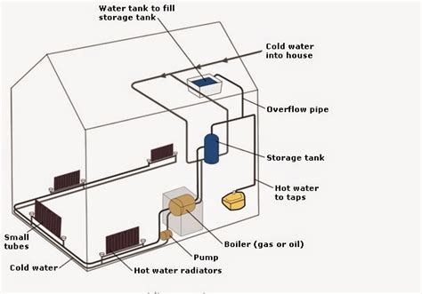 The gas boiler systems heat central heating radiators in similar ways. EXL EDUCATION: IELTS TASK 1 ---The diagram below shows how a central heating system in a house ...