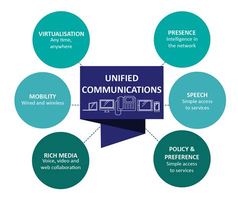Unified Communication Tools Unified Communications Communications