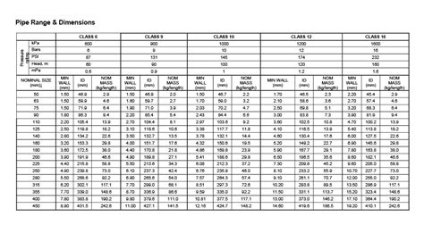 Pvc Pipe Pressure Ratings Chart