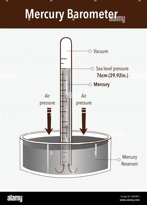 Mercury Barometer Hi Res Stock Photography And Images Alamy