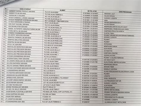 Berhad 19.perbadanan putrajaya berhad 20.landmarks berhad (pemilik sg wang plaza) 21.naza group of campanies 22.syarikat perumahan pegawai kerajaan. Senarai nama syarikat di Pasir Gudang untuk mohon kerja ...