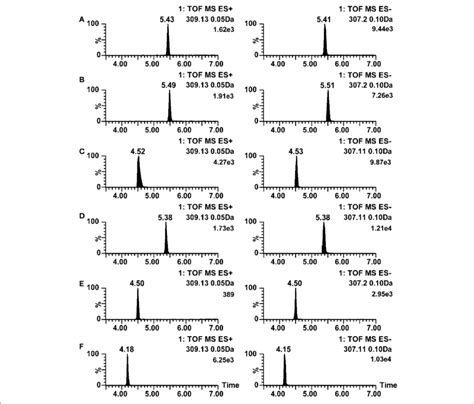 Positive And Negative Ion Mode Lc Esi Tof Ms Ion Chromatograms For