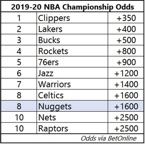 Get the latest nba odds, money lines and totals. NBA Title, MVP Odds: Are The Nuggets And Jokic Good Value ...